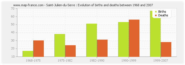 Saint-Julien-du-Serre : Evolution of births and deaths between 1968 and 2007