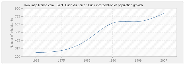 Saint-Julien-du-Serre : Cubic interpolation of population growth