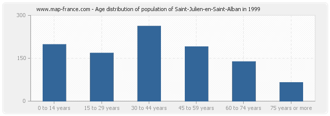 Age distribution of population of Saint-Julien-en-Saint-Alban in 1999