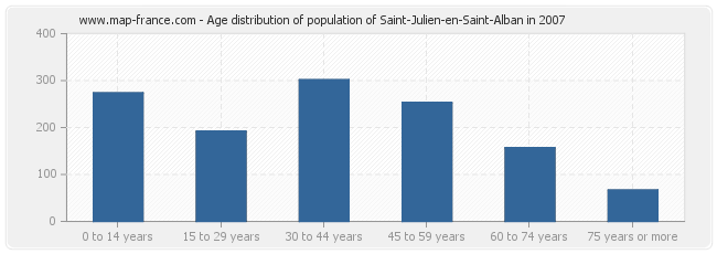 Age distribution of population of Saint-Julien-en-Saint-Alban in 2007