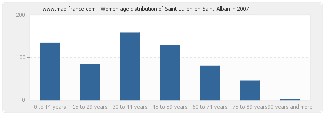 Women age distribution of Saint-Julien-en-Saint-Alban in 2007