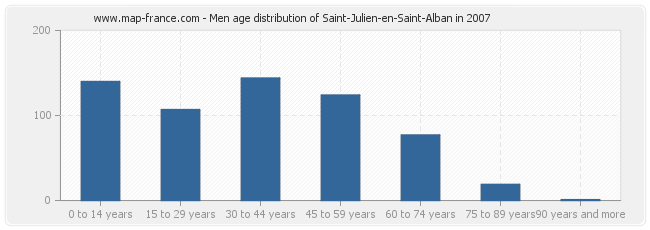 Men age distribution of Saint-Julien-en-Saint-Alban in 2007