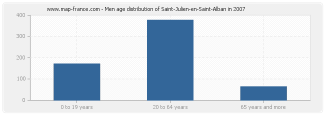 Men age distribution of Saint-Julien-en-Saint-Alban in 2007