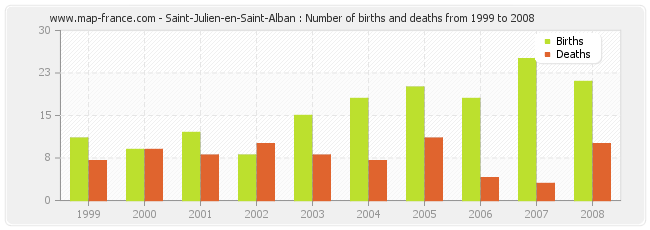 Saint-Julien-en-Saint-Alban : Number of births and deaths from 1999 to 2008