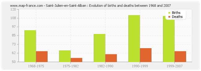 Saint-Julien-en-Saint-Alban : Evolution of births and deaths between 1968 and 2007