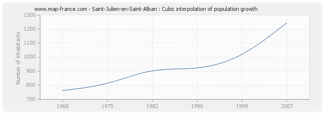Saint-Julien-en-Saint-Alban : Cubic interpolation of population growth