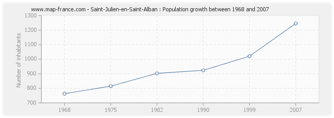 Population Saint-Julien-en-Saint-Alban