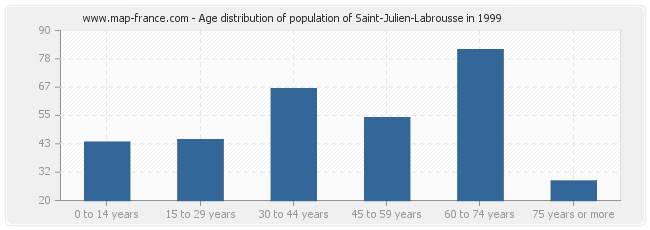 Age distribution of population of Saint-Julien-Labrousse in 1999