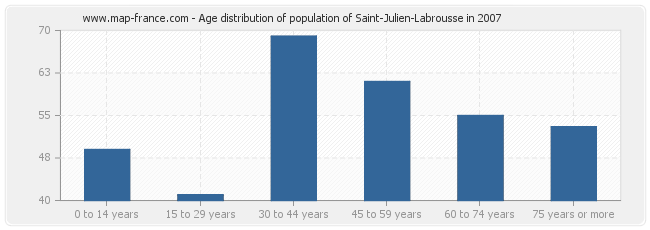 Age distribution of population of Saint-Julien-Labrousse in 2007