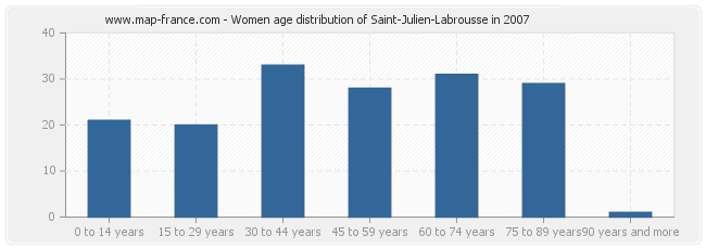 Women age distribution of Saint-Julien-Labrousse in 2007