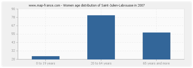 Women age distribution of Saint-Julien-Labrousse in 2007