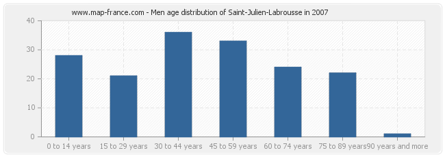 Men age distribution of Saint-Julien-Labrousse in 2007