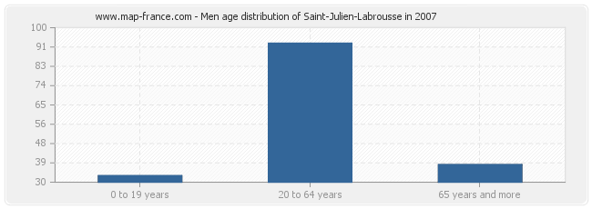 Men age distribution of Saint-Julien-Labrousse in 2007