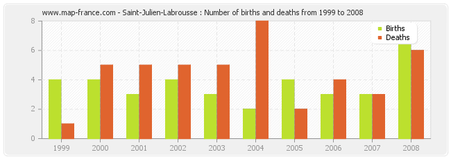 Saint-Julien-Labrousse : Number of births and deaths from 1999 to 2008