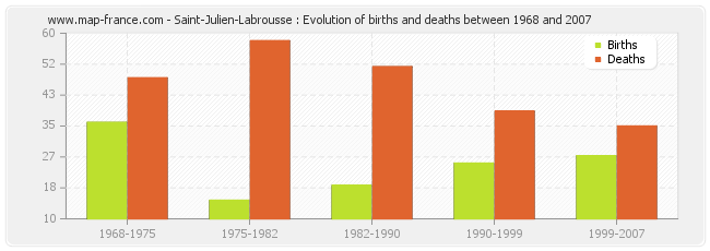 Saint-Julien-Labrousse : Evolution of births and deaths between 1968 and 2007