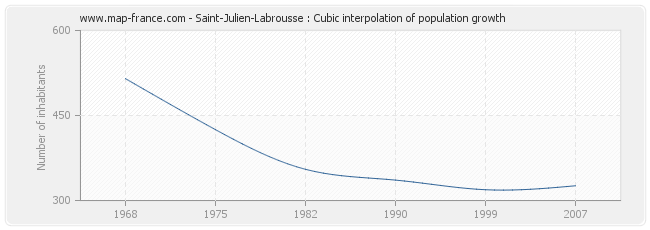 Saint-Julien-Labrousse : Cubic interpolation of population growth