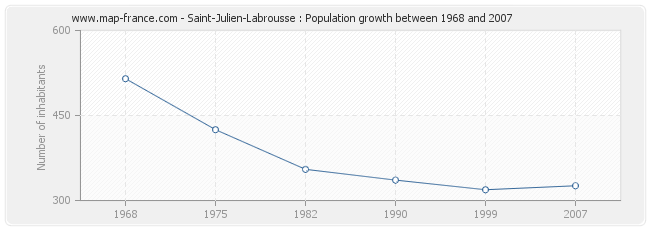 Population Saint-Julien-Labrousse