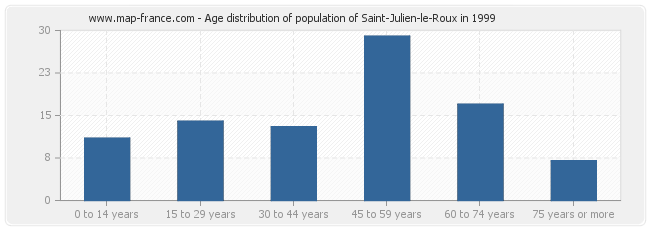 Age distribution of population of Saint-Julien-le-Roux in 1999