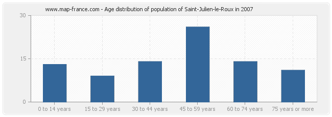 Age distribution of population of Saint-Julien-le-Roux in 2007
