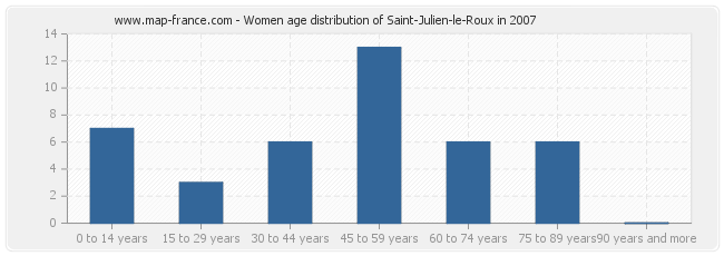 Women age distribution of Saint-Julien-le-Roux in 2007