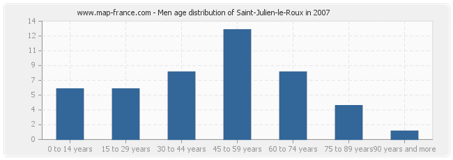 Men age distribution of Saint-Julien-le-Roux in 2007