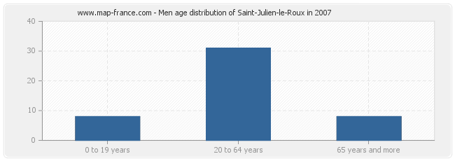 Men age distribution of Saint-Julien-le-Roux in 2007