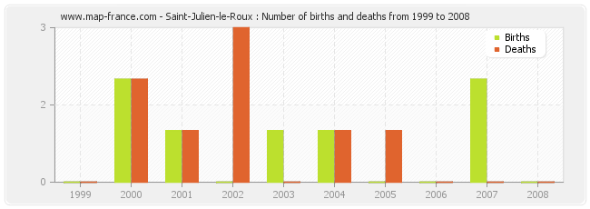 Saint-Julien-le-Roux : Number of births and deaths from 1999 to 2008