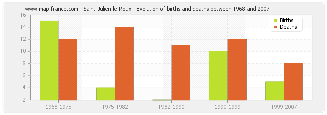 Saint-Julien-le-Roux : Evolution of births and deaths between 1968 and 2007