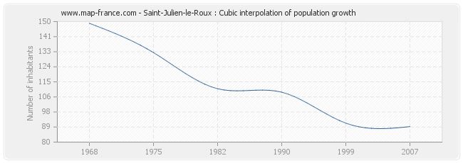 Saint-Julien-le-Roux : Cubic interpolation of population growth