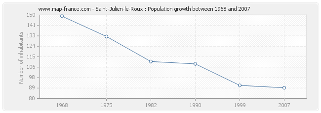 Population Saint-Julien-le-Roux