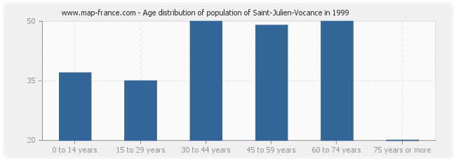 Age distribution of population of Saint-Julien-Vocance in 1999