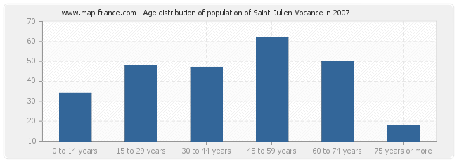 Age distribution of population of Saint-Julien-Vocance in 2007