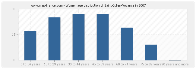 Women age distribution of Saint-Julien-Vocance in 2007