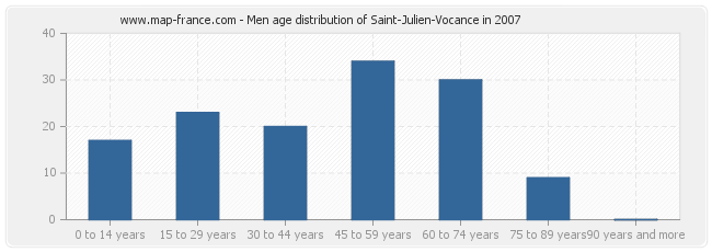 Men age distribution of Saint-Julien-Vocance in 2007