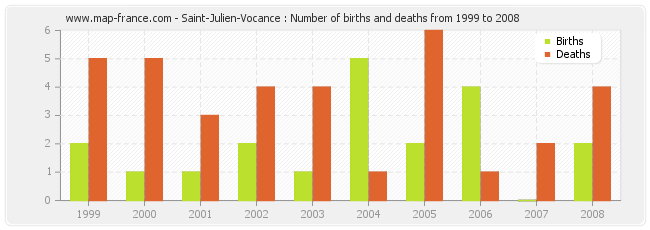 Saint-Julien-Vocance : Number of births and deaths from 1999 to 2008