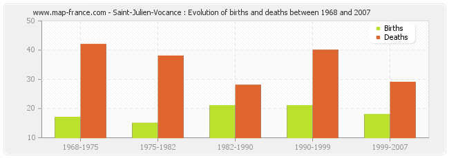 Saint-Julien-Vocance : Evolution of births and deaths between 1968 and 2007
