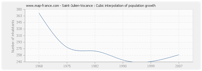 Saint-Julien-Vocance : Cubic interpolation of population growth