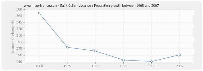 Population Saint-Julien-Vocance