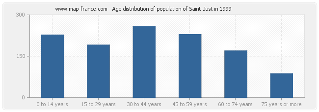 Age distribution of population of Saint-Just in 1999