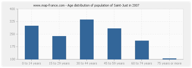 Age distribution of population of Saint-Just in 2007