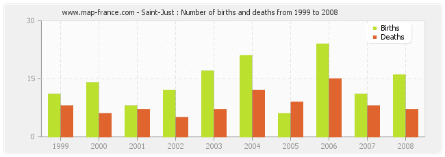 Saint-Just : Number of births and deaths from 1999 to 2008