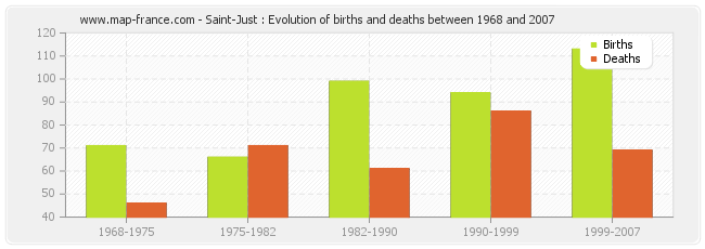 Saint-Just : Evolution of births and deaths between 1968 and 2007