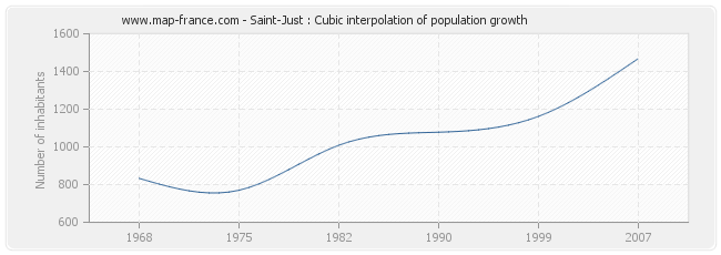 Saint-Just : Cubic interpolation of population growth