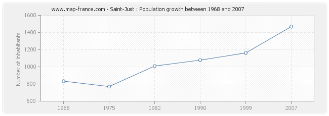 Population Saint-Just