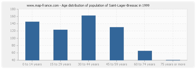Age distribution of population of Saint-Lager-Bressac in 1999