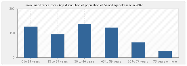 Age distribution of population of Saint-Lager-Bressac in 2007