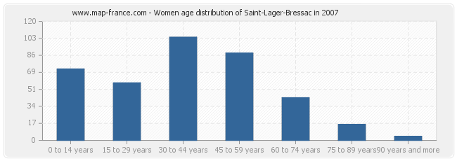 Women age distribution of Saint-Lager-Bressac in 2007