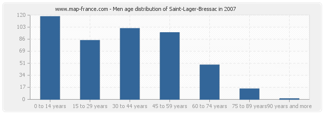 Men age distribution of Saint-Lager-Bressac in 2007