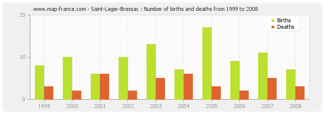 Saint-Lager-Bressac : Number of births and deaths from 1999 to 2008