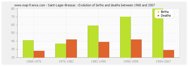 Saint-Lager-Bressac : Evolution of births and deaths between 1968 and 2007